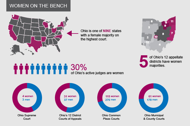 Image of an infographic about women on the bench and how they rank among Ohio's courts and nationwide