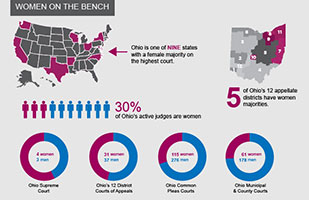 Image of an infographic about women on the bench and how they rank among Ohio's courts and nationwide