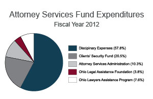 In Fiscal Year 2012, the bulk of expenditures from the Ohio Supreme Court's Attorney Services Fund supported the attorney discipline process.