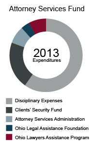 Image of a graph of 2013 expenditures for the Attorney Services Fund
