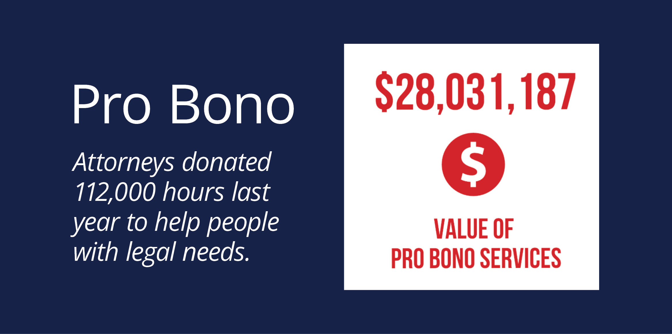 Graphic with a blue background highlighting pro bono legal contributions. Text reads 'Pro Bono: Attorneys donated 112,000 hours last year to help people with legal needs.' A red dollar sign and text indicate a value of $28,031,187 for these services.
