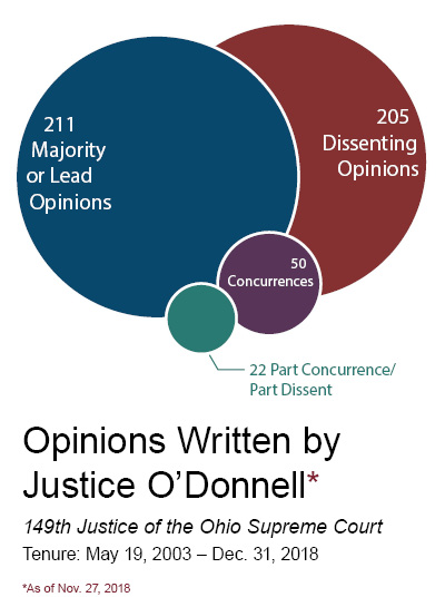 Image of a diagram of different color circles representing opinions written by Justice O'Donnell