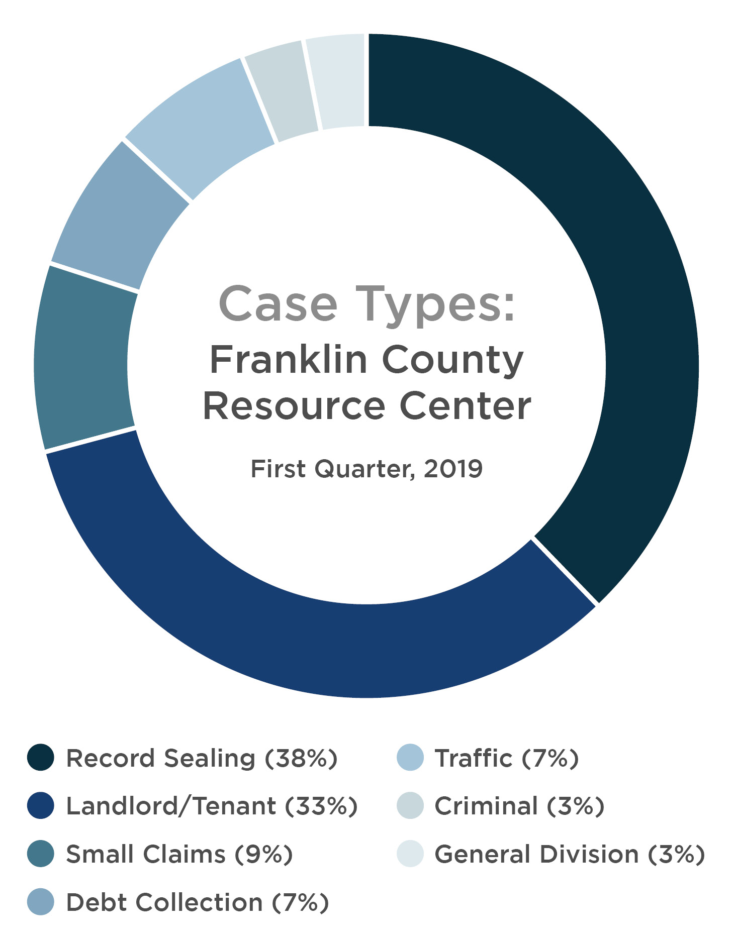 Image of a pie chart breaking down case types from the first quarter, 2019 at the Franklin County Resource Center