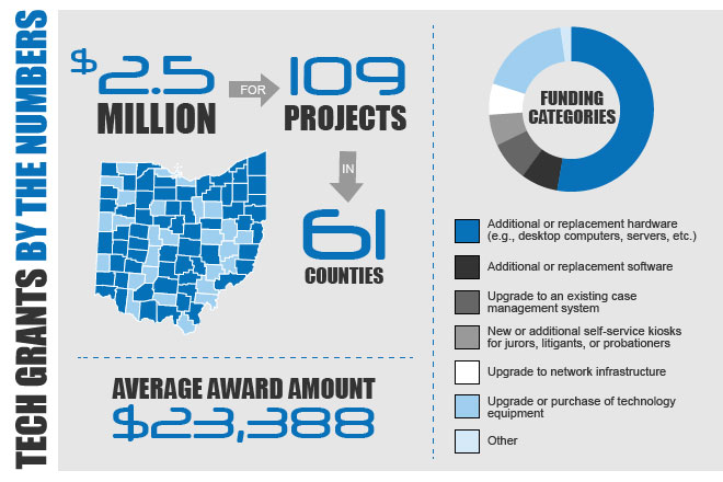 Image of a visual breakdown of the total amount of grant money awarded, what counties received grants, the total number of projects funded, and the funding categories