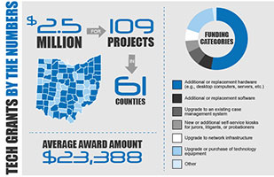 Image of a visual breakdown of the total amount of grant money awarded, what counties received grants, the total number of projects funded, and the funding categories