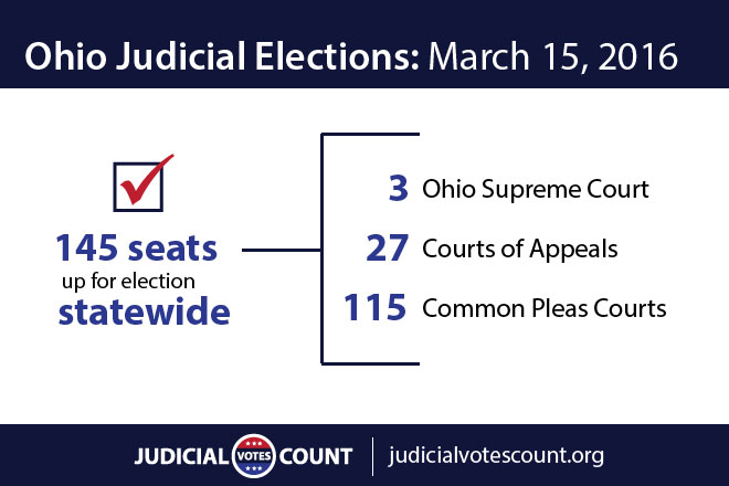 Image of a blue and white infographic showing the total number of judicial seats that are open for the upcoming election, including a breakdown of open seats for the Ohio Supreme Court, appeals courts and common pleas courts