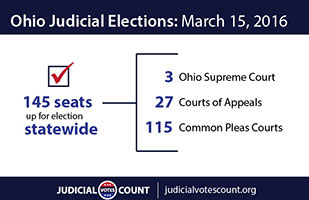 Image of a blue and white infographic showing the total number of judicial seats that are open for the upcoming election, including a breakdown of open seats for the Ohio Supreme Court, appeals courts and common pleas courts