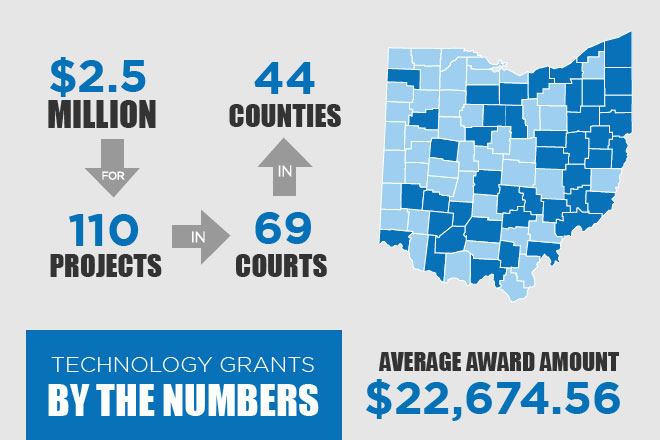 Infographic detailing the total amount of grant money awarded, the total number of projects funded, the number and location of Ohio counties receiving grants, the total number of Ohio courts receiving grants, and the average award amount