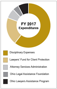 Image of a pie chart identifying expenditures from the Ohio Supreme Court Attorney Services Fund annual report