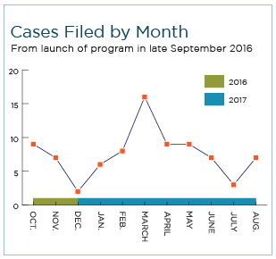 Image of a line graph detailing the number of public records cases filed since late September 2016