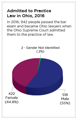 Image of a pie chart showing a breakdown of the number of men and women who passed the Ohio bar exam in 2016