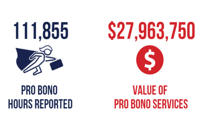 Infographic showing 111,855 pro bono hours reported with a cartoon figure wearing a cape and carrying a briefcase alongside $29,963,750 as the value of pro bono services