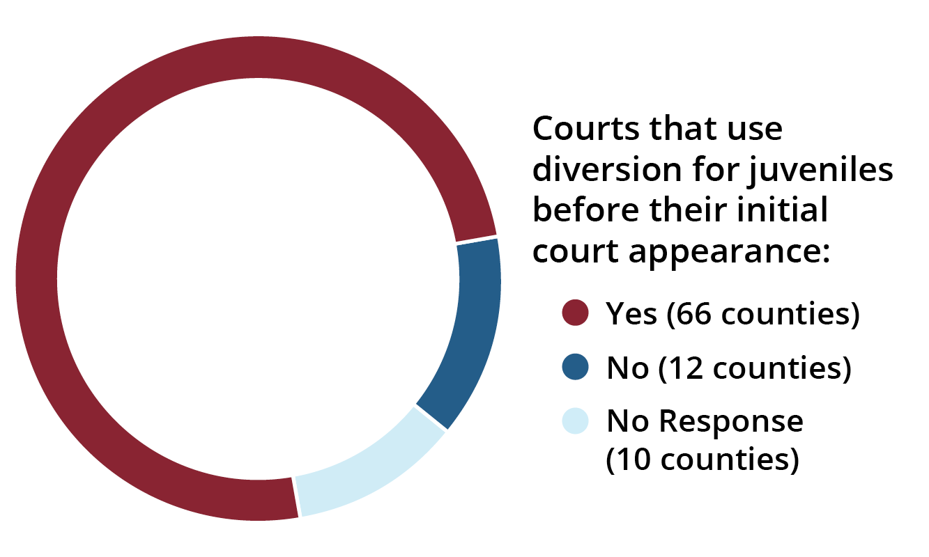 A ring chart: Courts that use diversion for juvenile before their initial court appearance.