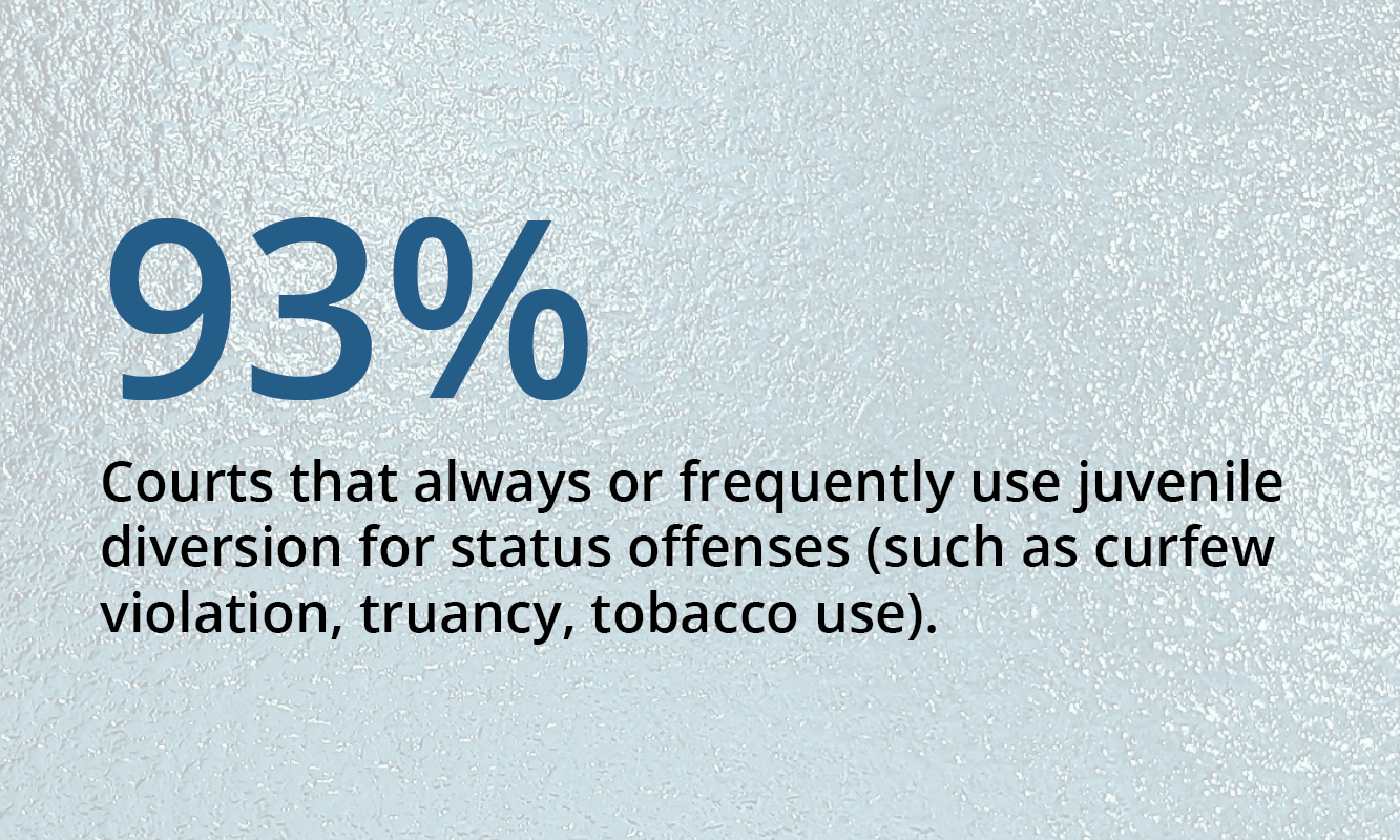 Infographic: 93% Courts that always or frequently use juvenile diversion for status offenses (such as curfew violation, truancy, tobacco use).