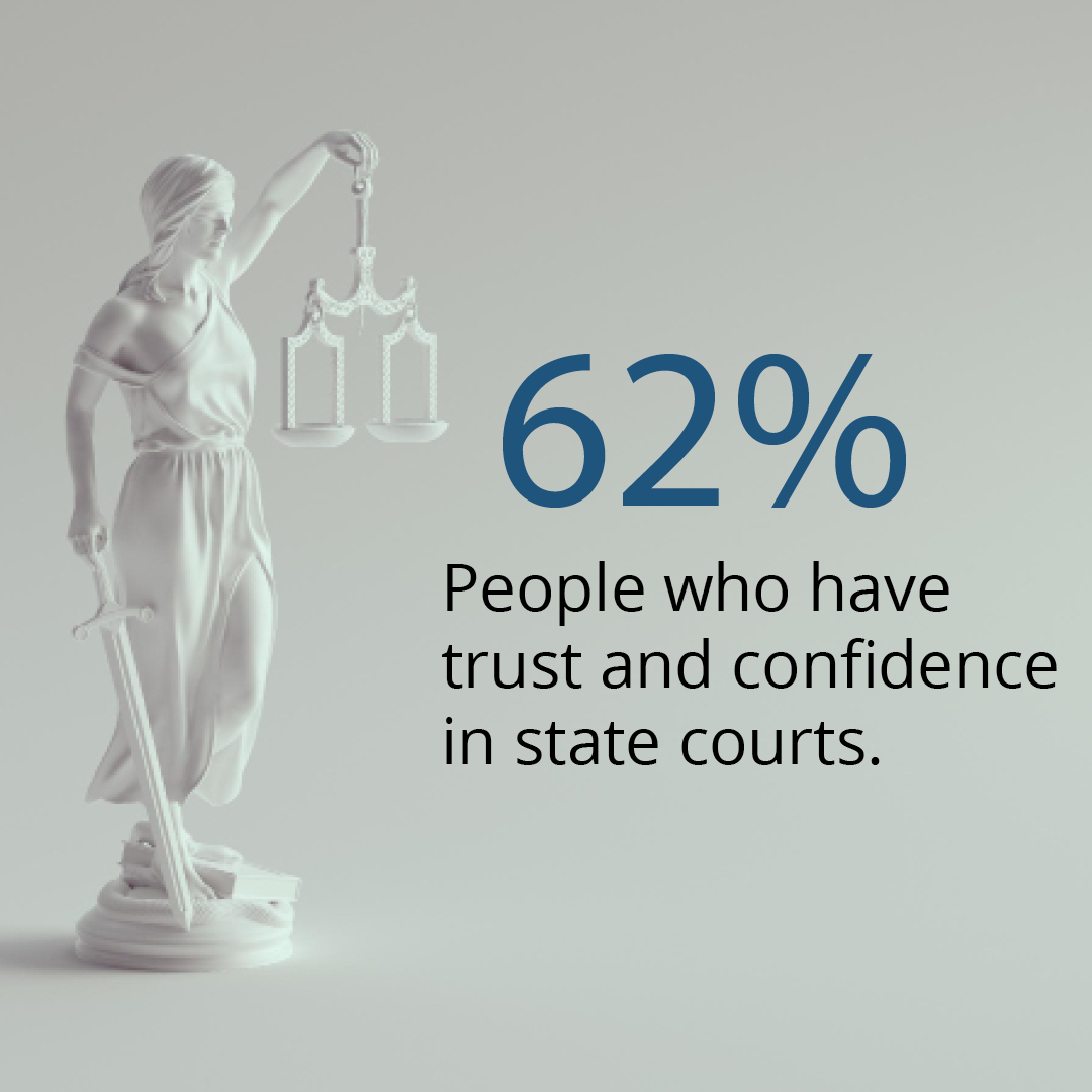Lady Liberty with text that reads '62 percent people who have trust and confidence in our state courts'