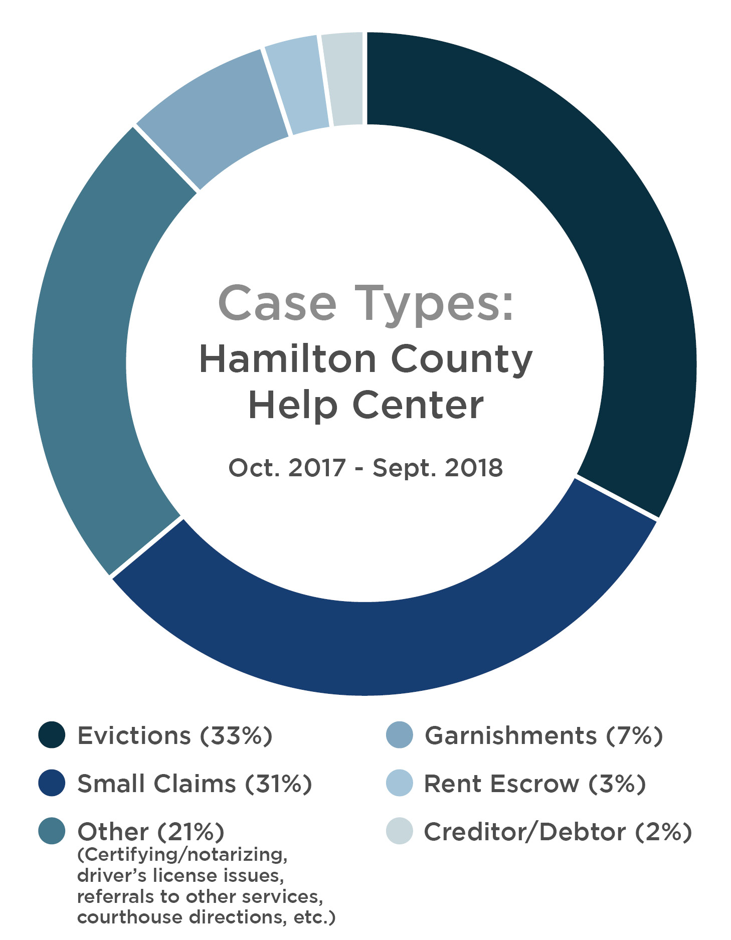 Image of a pie chart breaking down the case types from October 2017 to September 2018 at the Hamilton County Help Center