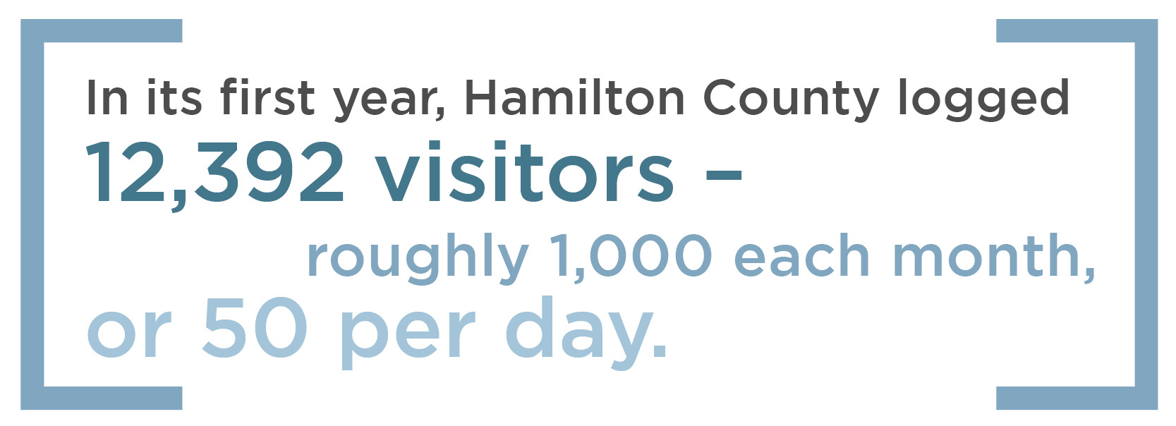 Infographic that reads 'In its first year, Hamilton County logged 12,392 visitors - roughly 1,000 each month, or 50 per day.'