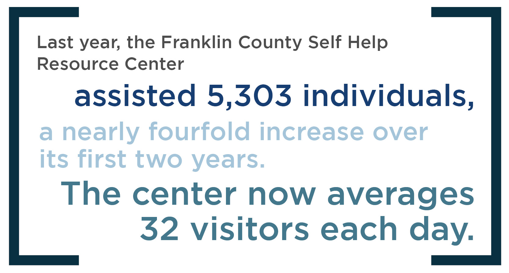 Infographic that reads:'Last year, the Franklin County Self Help Resource Center assisted 5,303 individuals, a nearly fourfold increase over its first two years. The center now averages 32 visitors each day.'