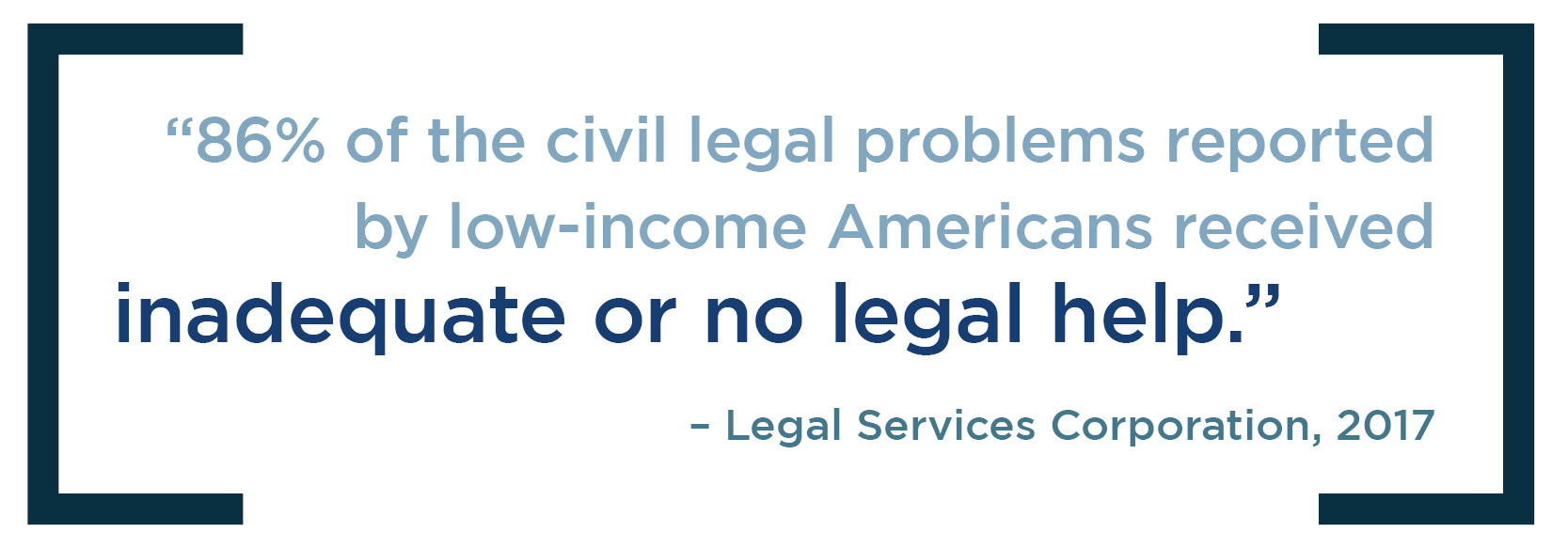 Infographic that reads '86 percent of the civil legal problems reported by low-income Americans received inadequate or no legal help. (Legal Services Corporation, 2017)'