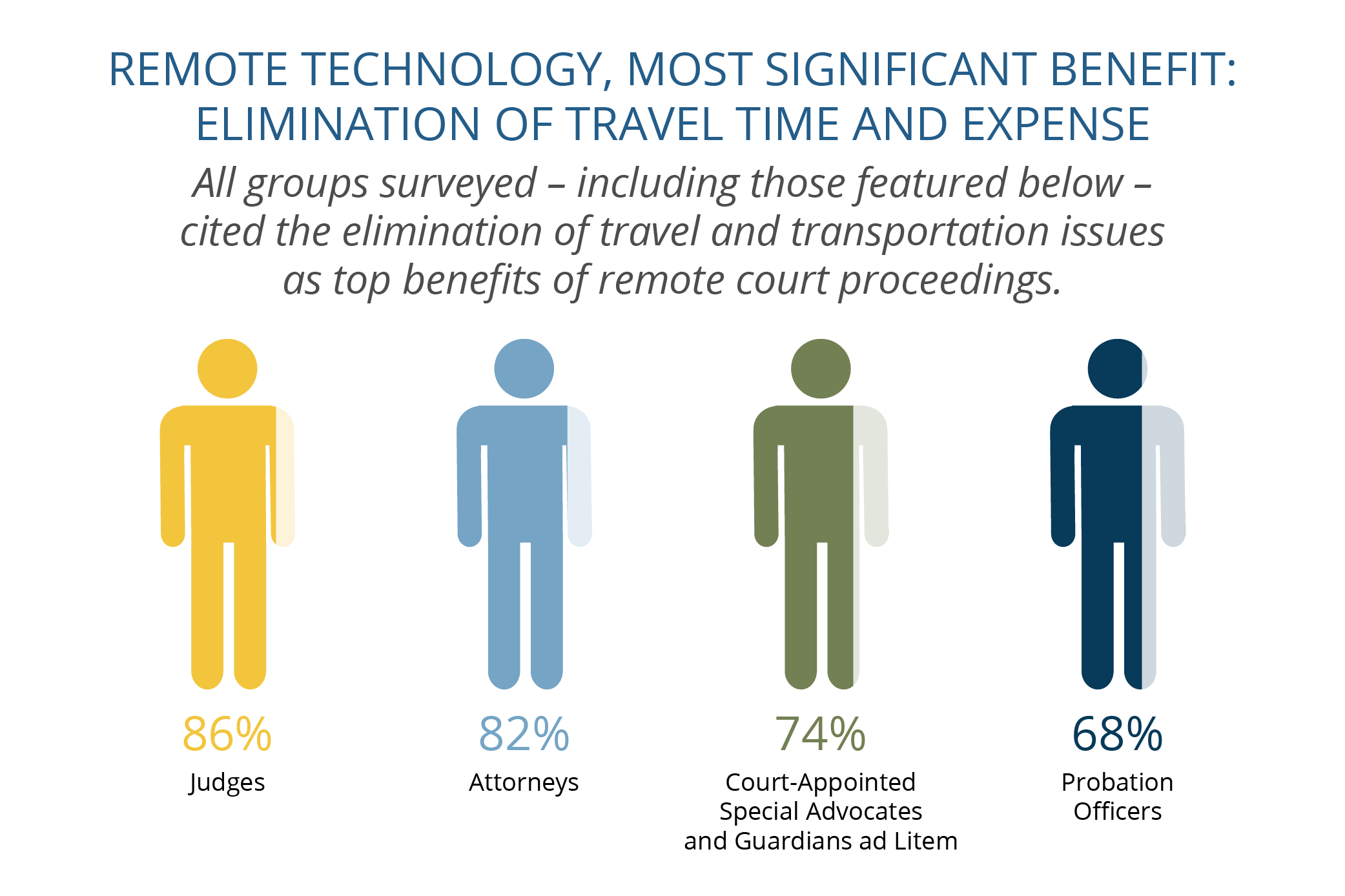 Graph using different colored human figures: Remote Technology, Most Significant Benefit: Elimination of Travel Time and Expense