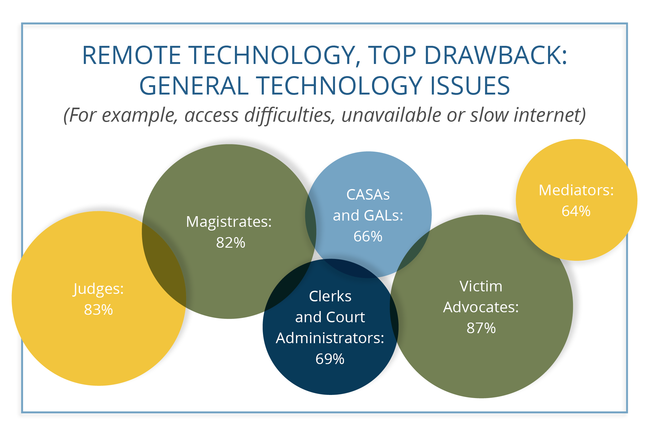 Graph using different colored circles: Remote Technology, Top Drawback: General Technology Issues