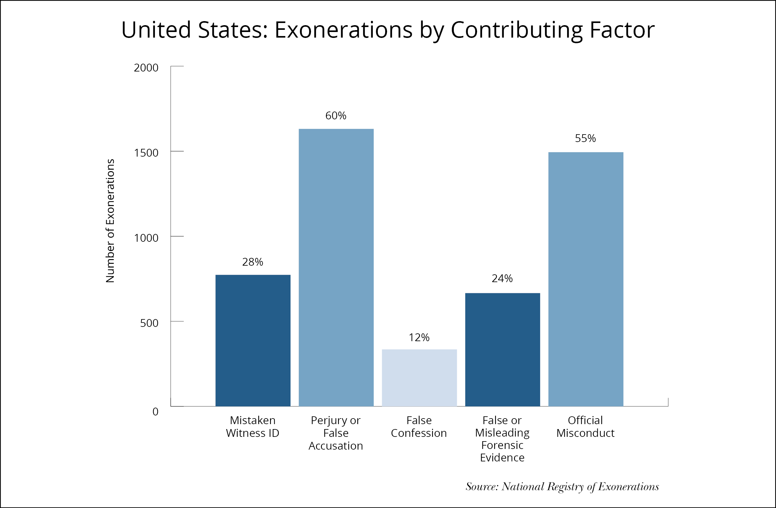 Image of a bar graph showing United States exonerations by contributing factors: mistaken witness ID (28%), perjury or false accusation (60%), false confession (12%), false or misleading forensic evidence (24%), and official misconduct (55%)