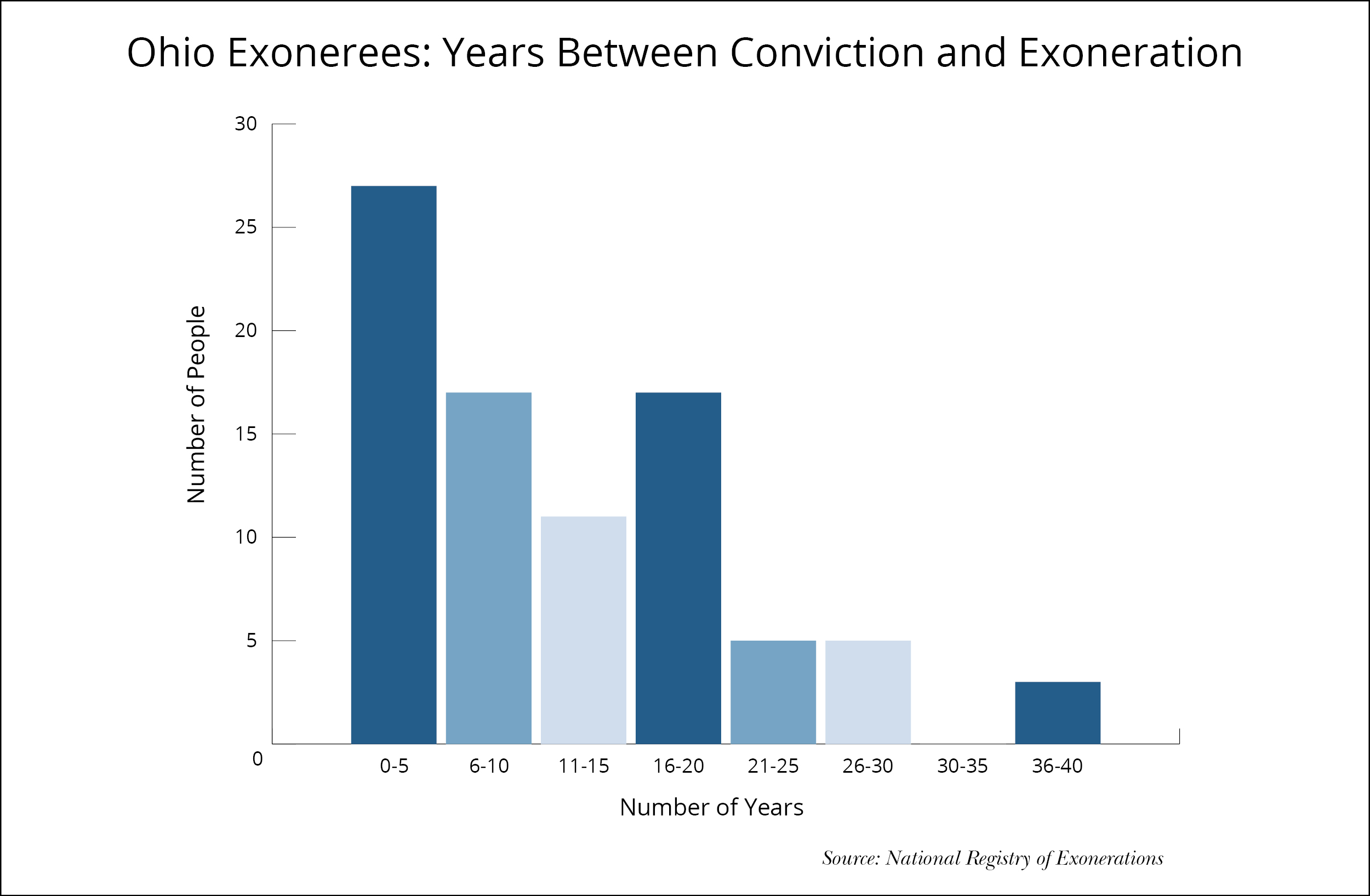 Image of a bar graph showing Ohio exonerees years between conviction and exoneration