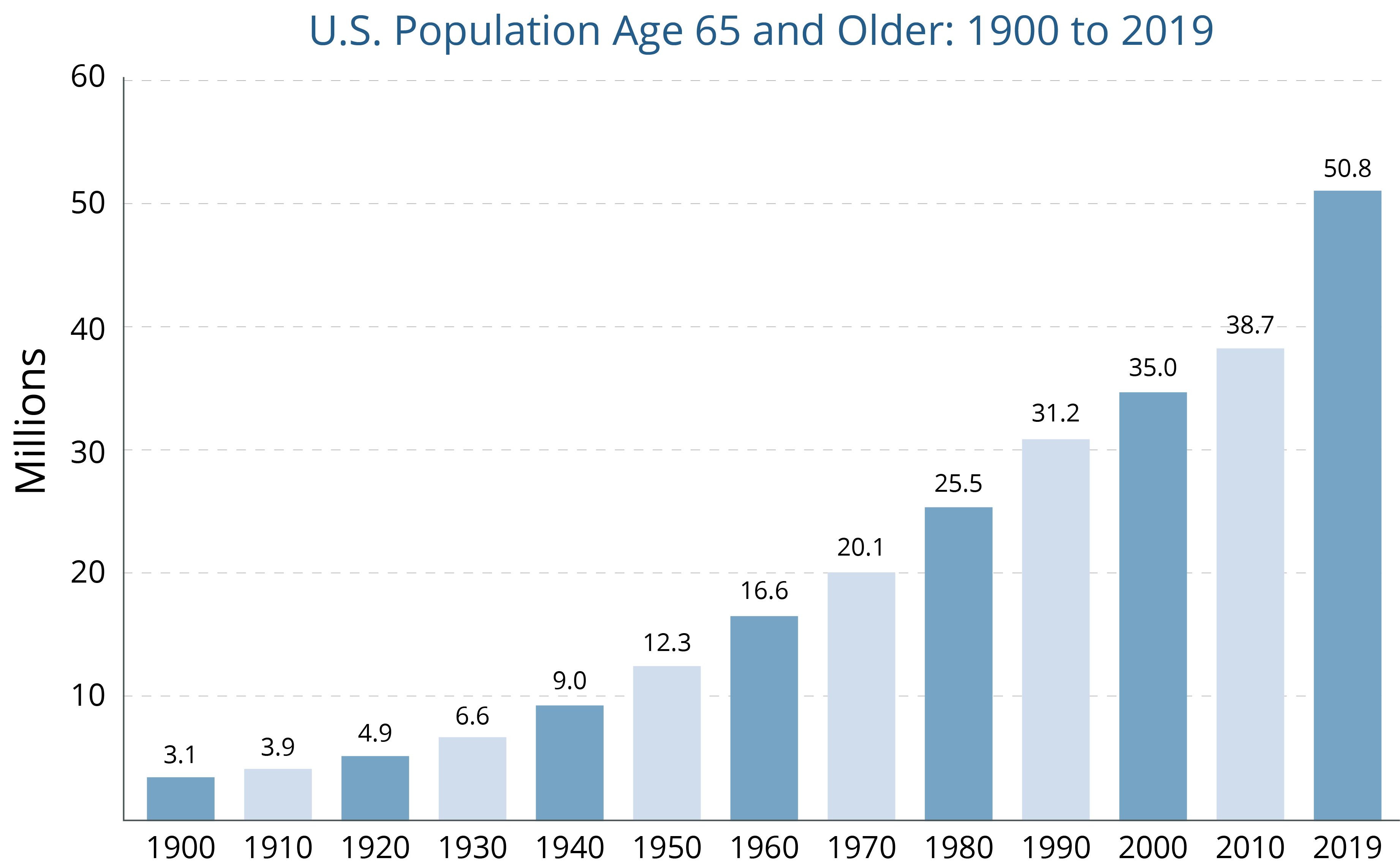 Bar graph representing U.S. Population Age 65 and Older: 1900 to 2019