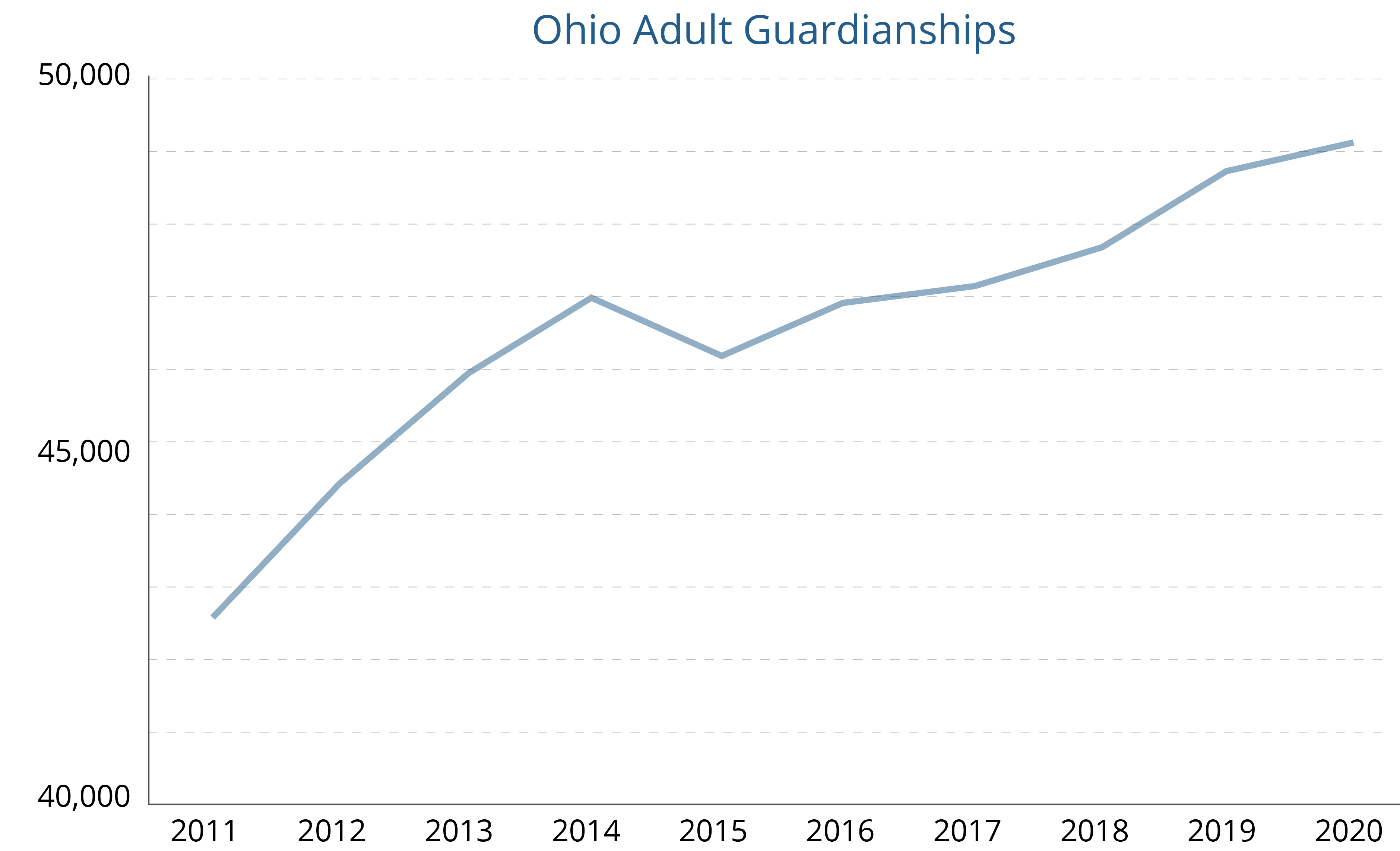 Line graph representing the steady increase in Ohio adult guardianships from 2011 through 2020