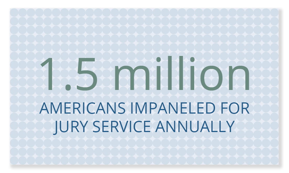 Infographic showing several rows of small circles behind the words: '1.5 million Americans Impaneled for Jury Service Annually'