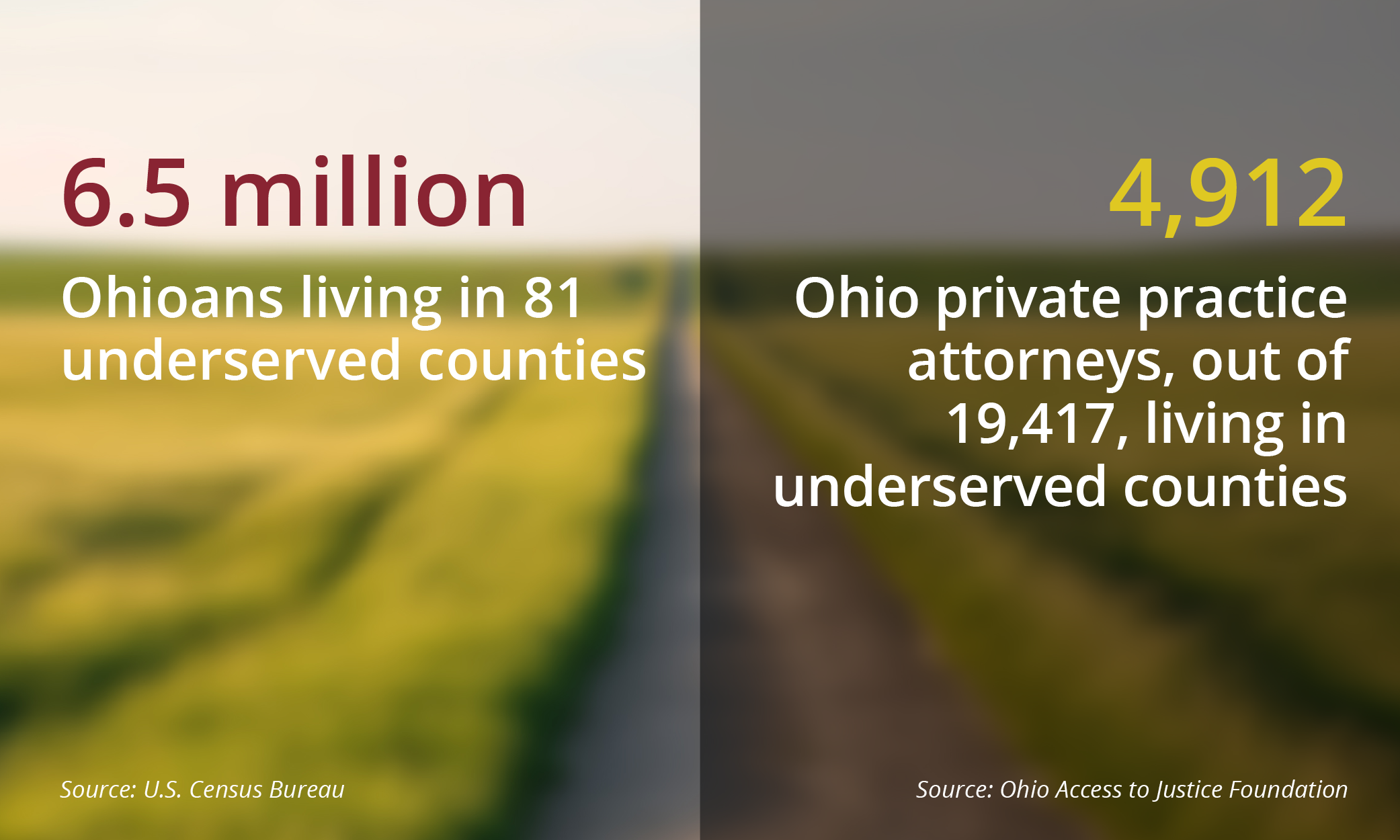 Infographic: On the left, 6.5 million Ohioans living in 81 underserved counties (Source: U.S. Census Bureau). On the right, 4,912 Ohio private practice attorneys, out of 19,417 living in underserved counties (Source: Ohio Access to Justice Foundation).