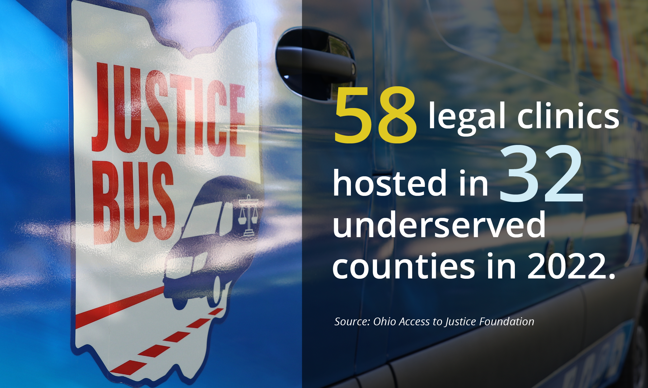 Infographic: 58 legal clinics hosted in 32 underserved counties in 2022 (Source: Ohio Access to Justice Foundation).