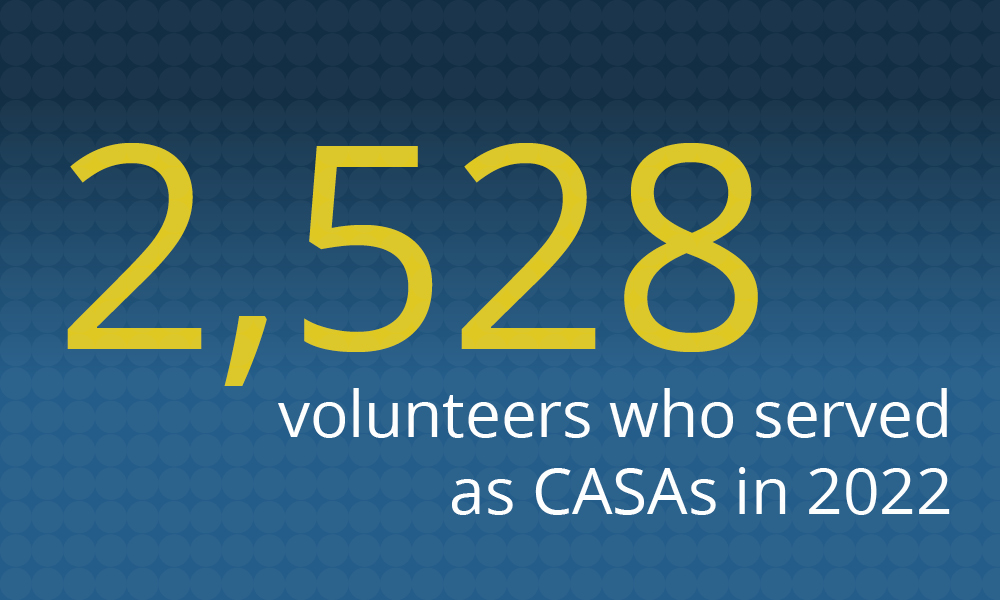 Infographic that says: '2,528 volunteers who served as CASAs in 2022'