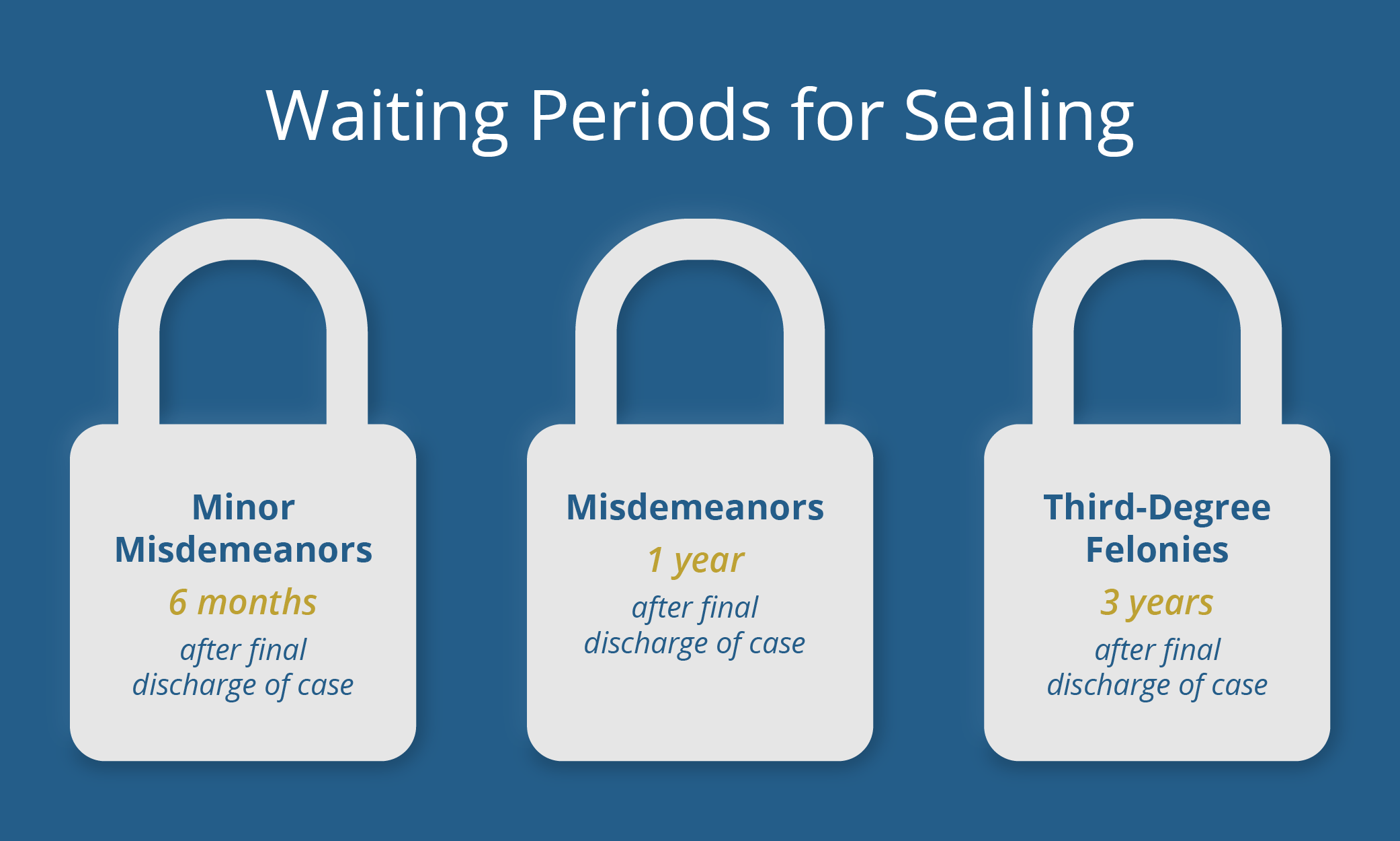 Infographic showing three padlocks. The first padlock says 'Minor Misdemeanors 6 months after final discharge of case.' The second padlock says 'Misdemeanors 1 year after final discharge of case.' The third padlock says 'Third-Degree Felonies 3 years after final discharge of case.' The top of the infographic says 'Waiting periods for sealing.'
