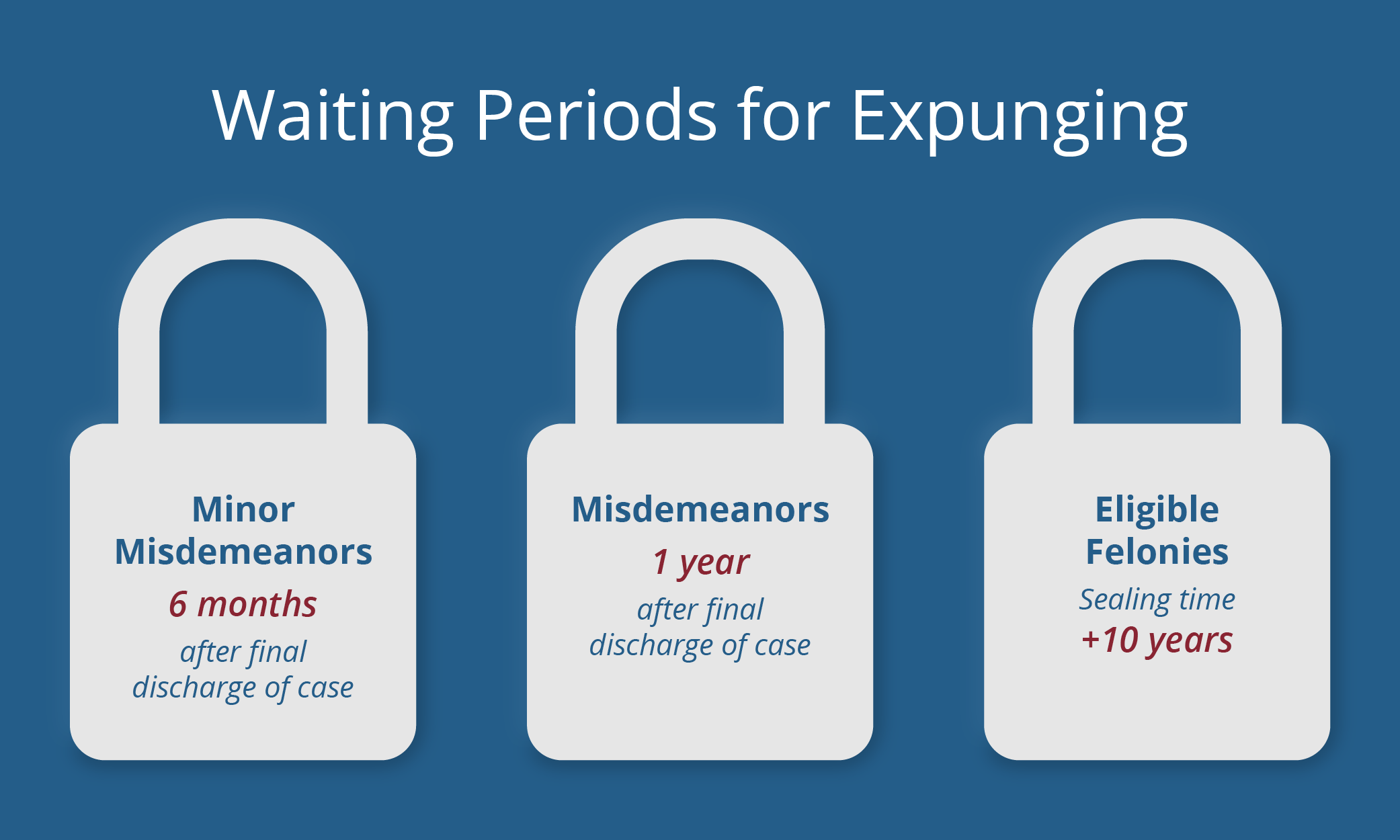 Infographic showing three padlocks. The first padlock says 'Minor Misdemeanors 6 months after final discharge of case.' The second padlock says 'Misdemeanors 1 year after final discharge of case.' The third padlock says 'Eligible Felonies sealing time +10 years.' The top of the infographic says 'Waiting periods for expunging.'