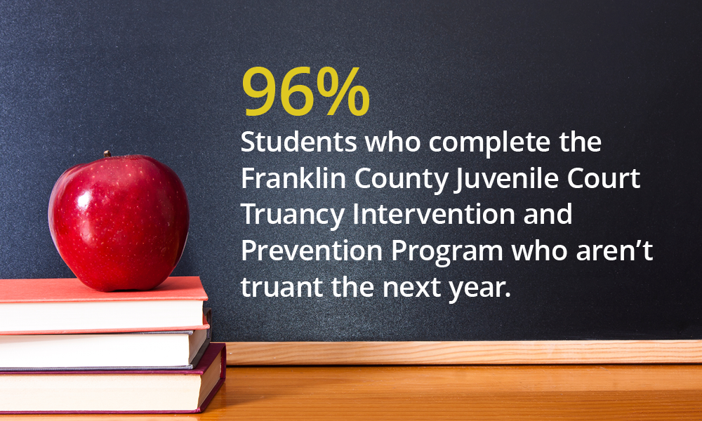 Infographic showing a red apple sitting on a stack of books, all on a wooden desk. Behind it is a black chalkboard with the words, '96% Students who complete the Franklin County Juvenile Court Truancy Intervention and Prevention Program who aren't truant the next year.'
